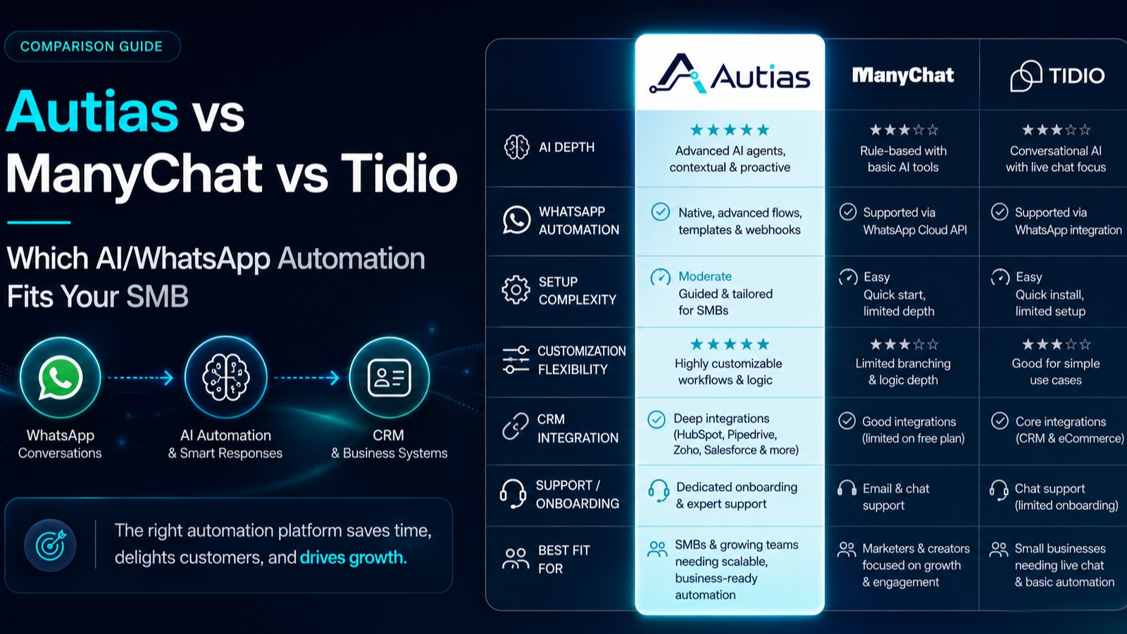 Autias против ManyChat и Tidio — какая AI/WhatsApp-автоматизация подойдёт SMB