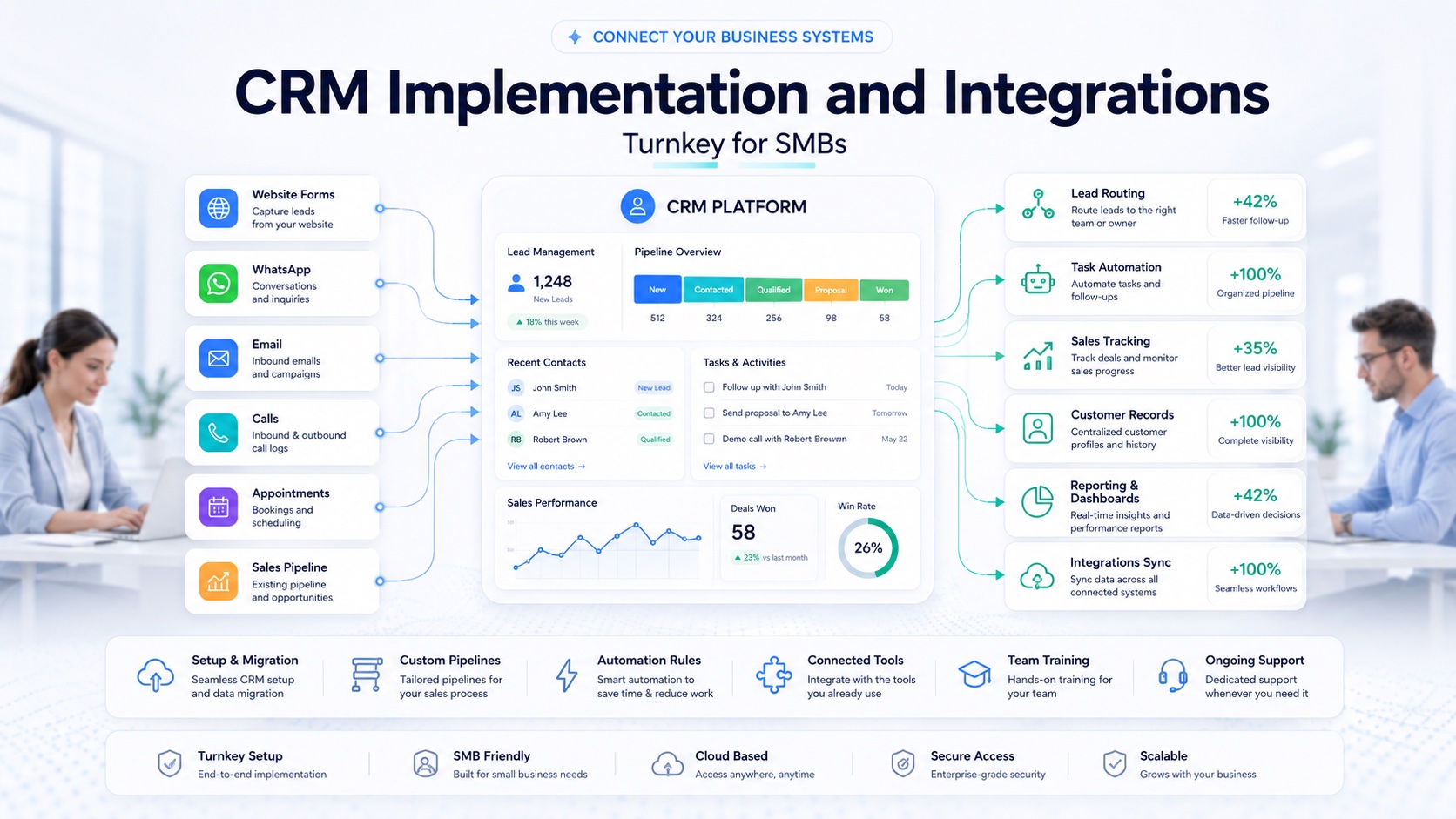 Иллюстрация: внедрение и интеграция CRM для малого и среднего бизнеса